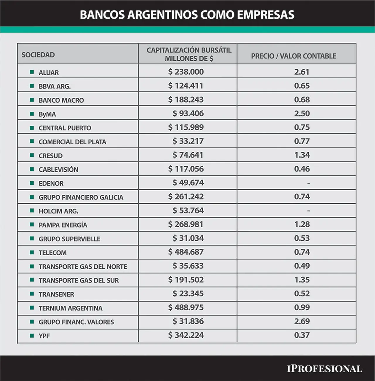 Muchas empresas locales de otros rubros superan el 