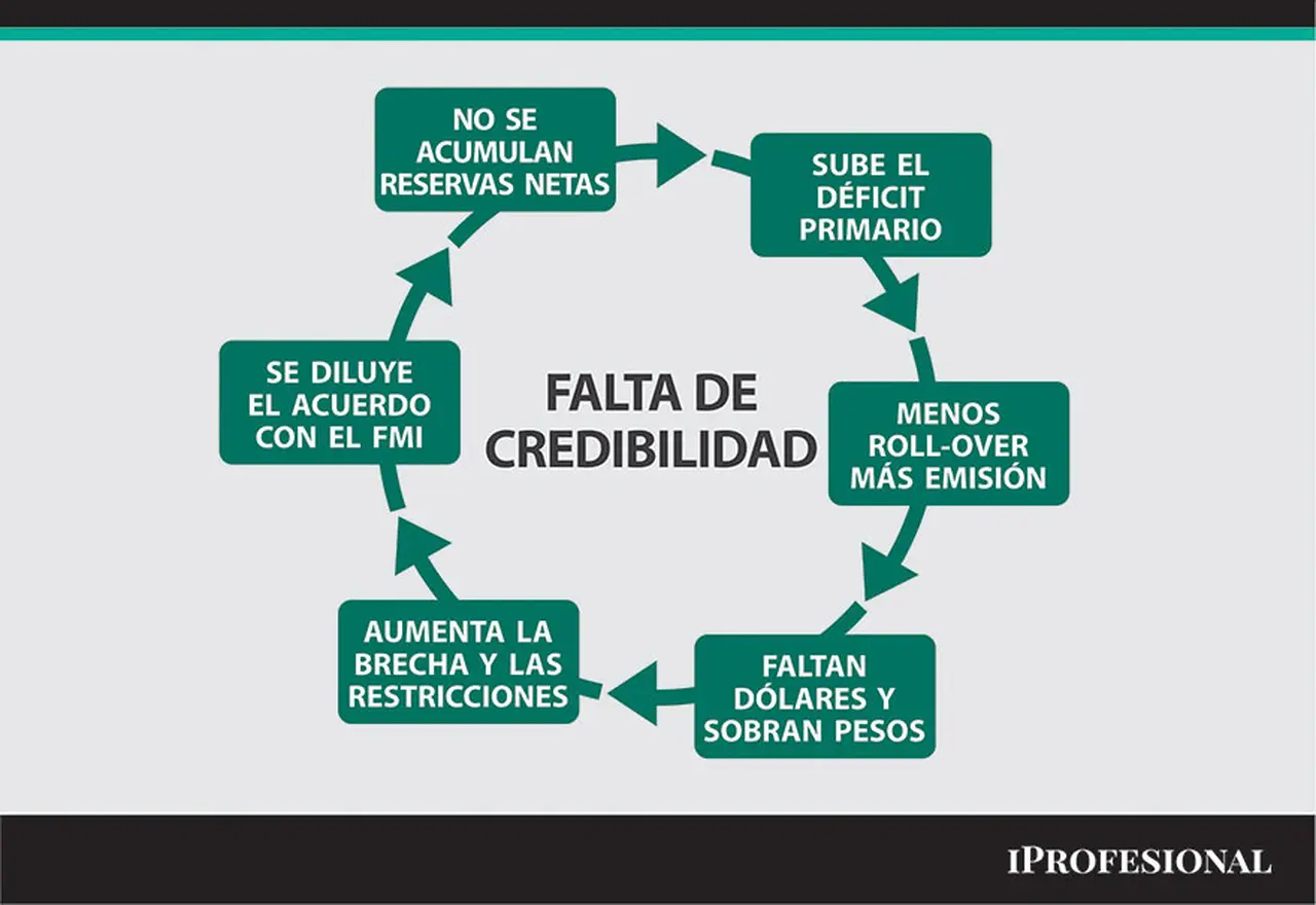 El círculo vicioso de la economía argentina.