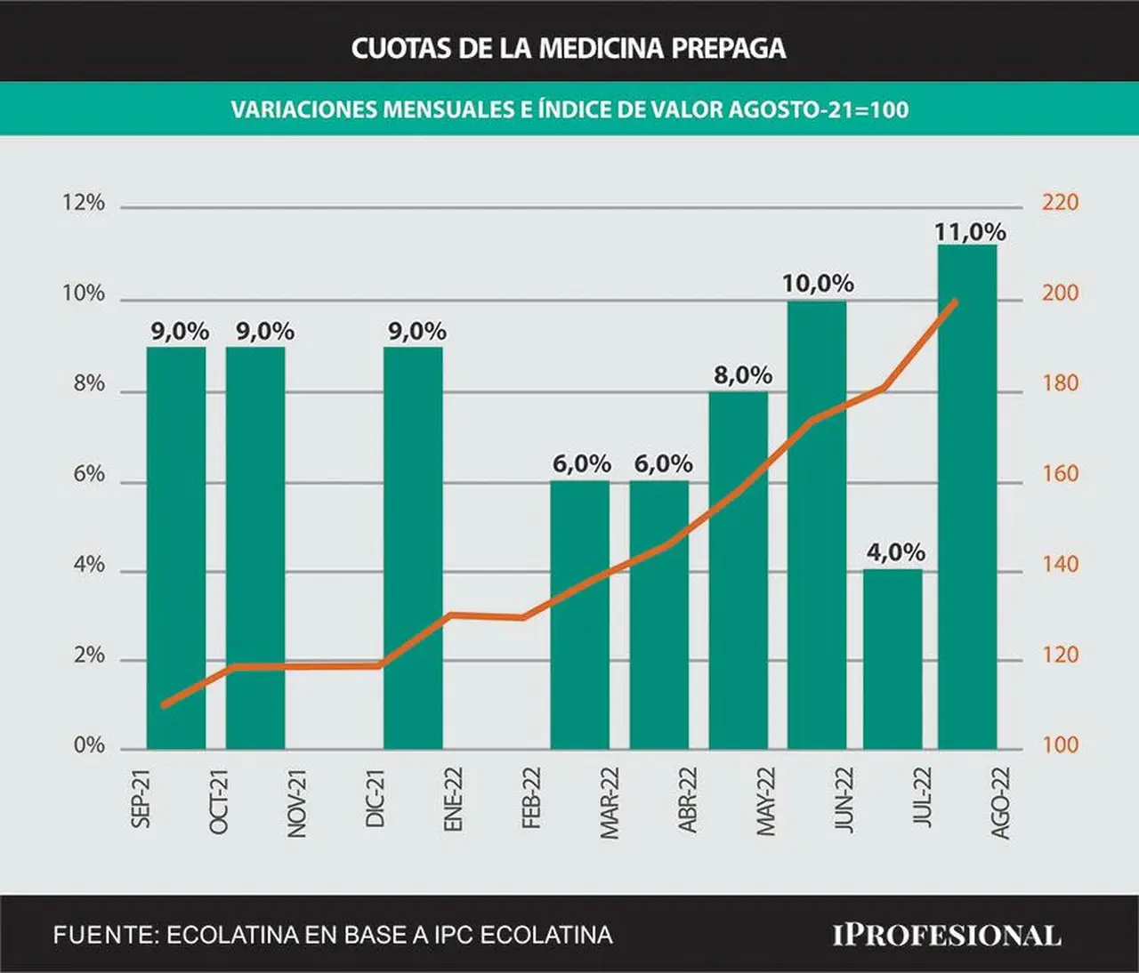Los aumentos de las prepagas en el último año