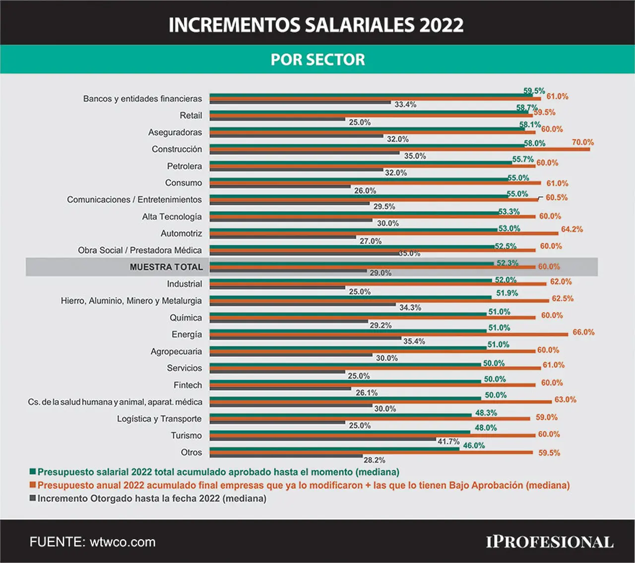 Suedos por sectores 2022