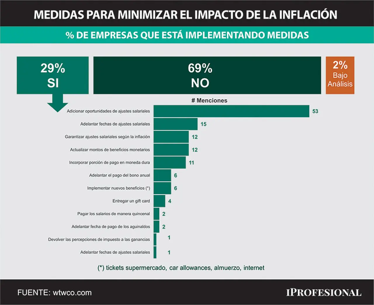 Cada vez más empresas dan 3 o 4 aumentos de sueldo por año (fuente WTW Argentina)