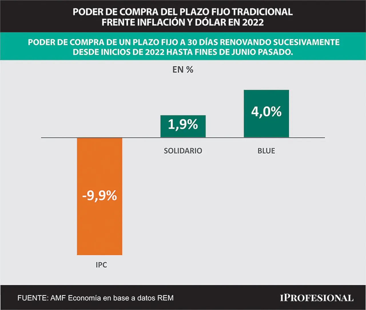 En  el primer semestre, los plazos fijos pierden casi 10% frente a la inflación, pero le 