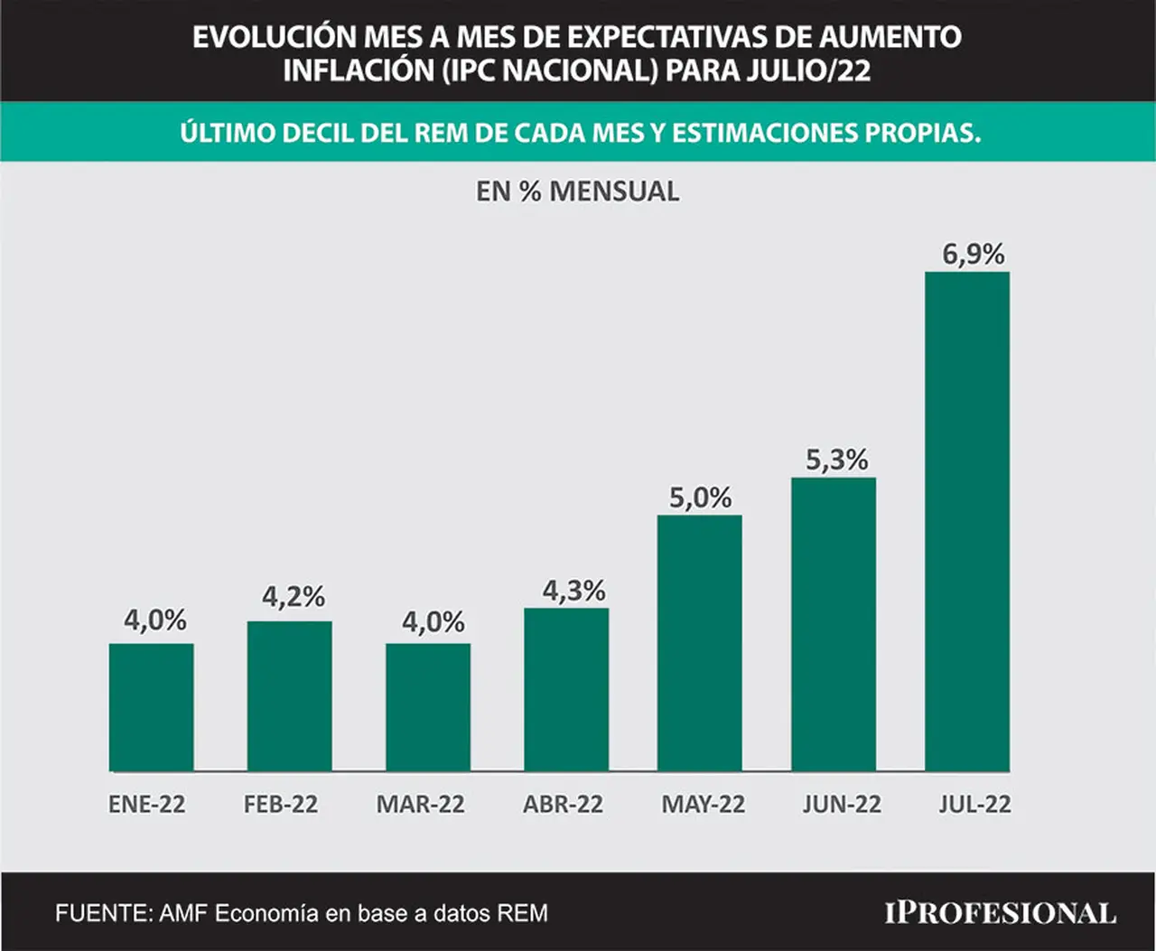De acuerdo a los pronósticos que hubo en cada mes para la inflación de julio.