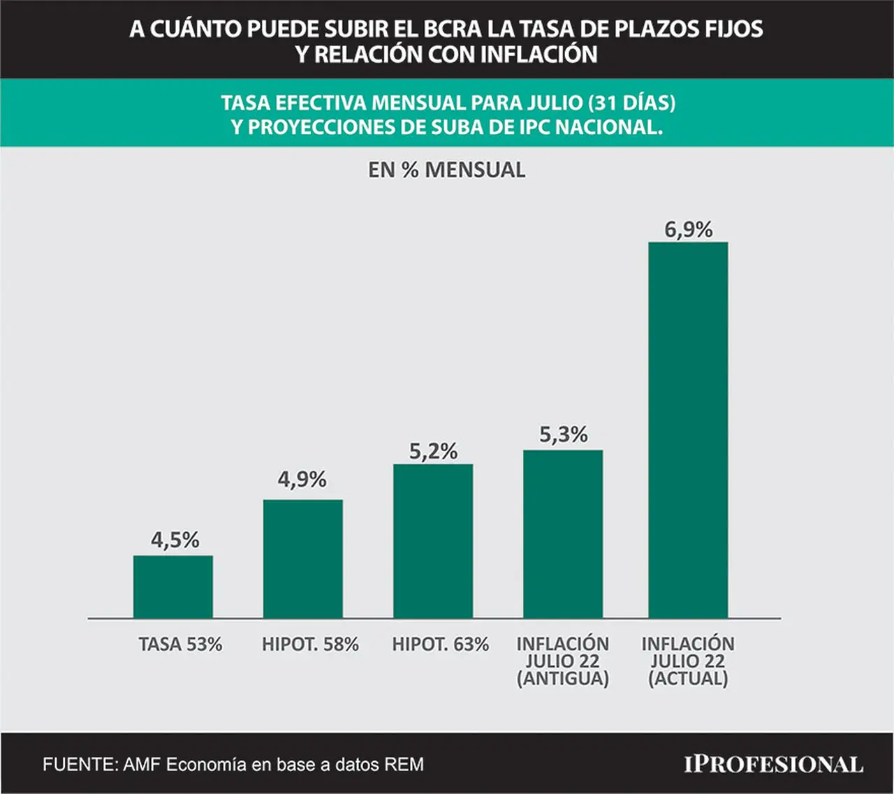 En caso que el Banco Central suba las tasas de interés esta semana 500 pb, e incluso 1.000 pb, tampoco le gnaría a la inflación de julio.