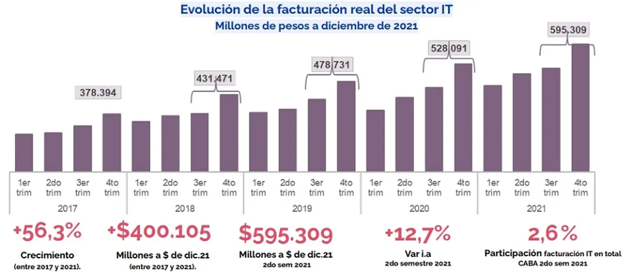 Facturación del sector IT en la Ciudad de Buenos Aires (Fuente: GCBA y POLO IT)