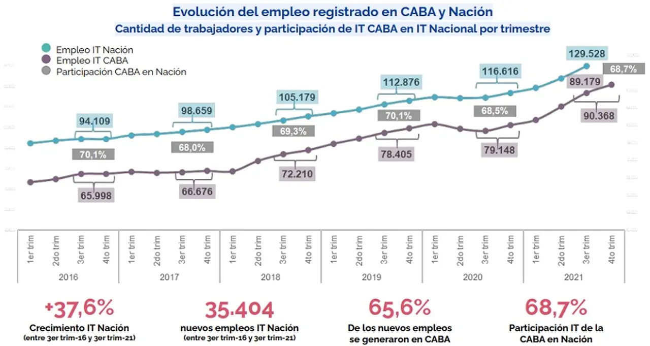Evolución de los sueldos IT en la Ciudad y a nivel nacional (Fuente: GCBA y POLO IT)