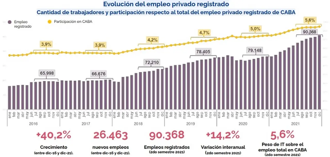Cantidad de trabajadores IT registrados en la Ciudad (Fuente: GCBA y POLO IT)