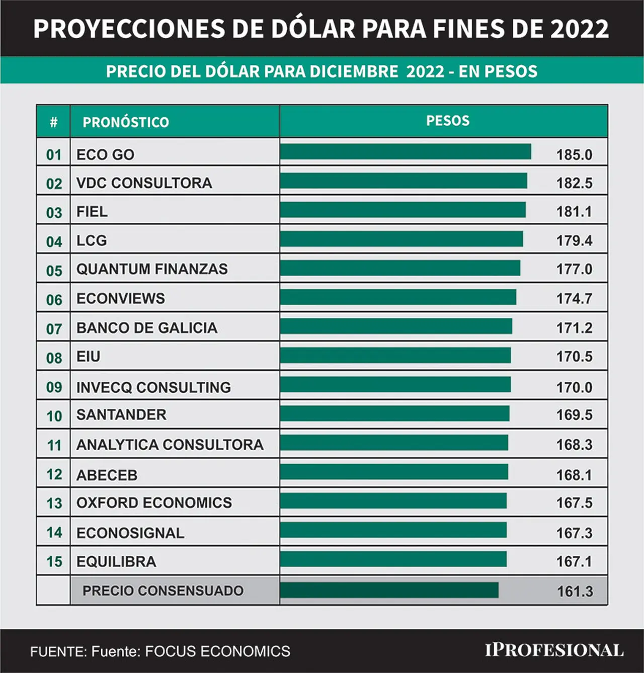 Los economistas relevados en el informe mundial FocusEconomics estiman que el dólar oficial puede llegar hasta $185 en diciembre.