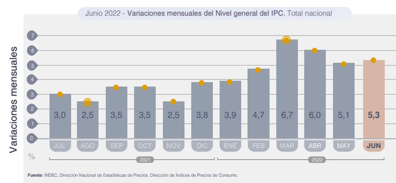 Alarmante: la inflación tuvo un repunte en junio.