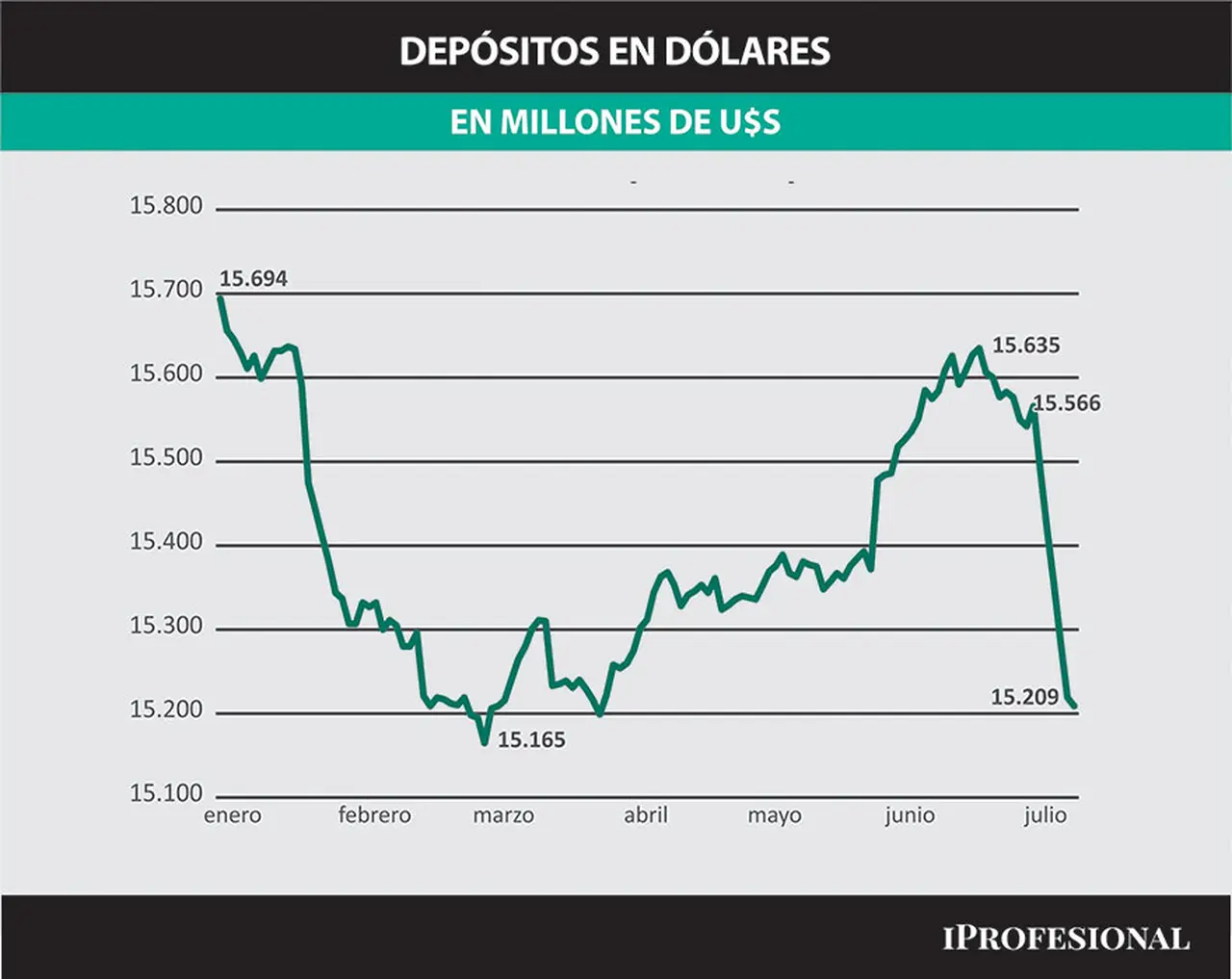 Evolución alarmante de los depósitos en dólares.