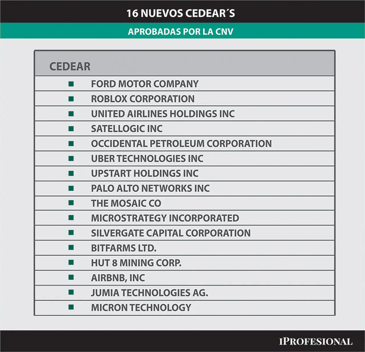 Estos son los 16 nuevos Cedears que se suman en julio al mercado argentino.