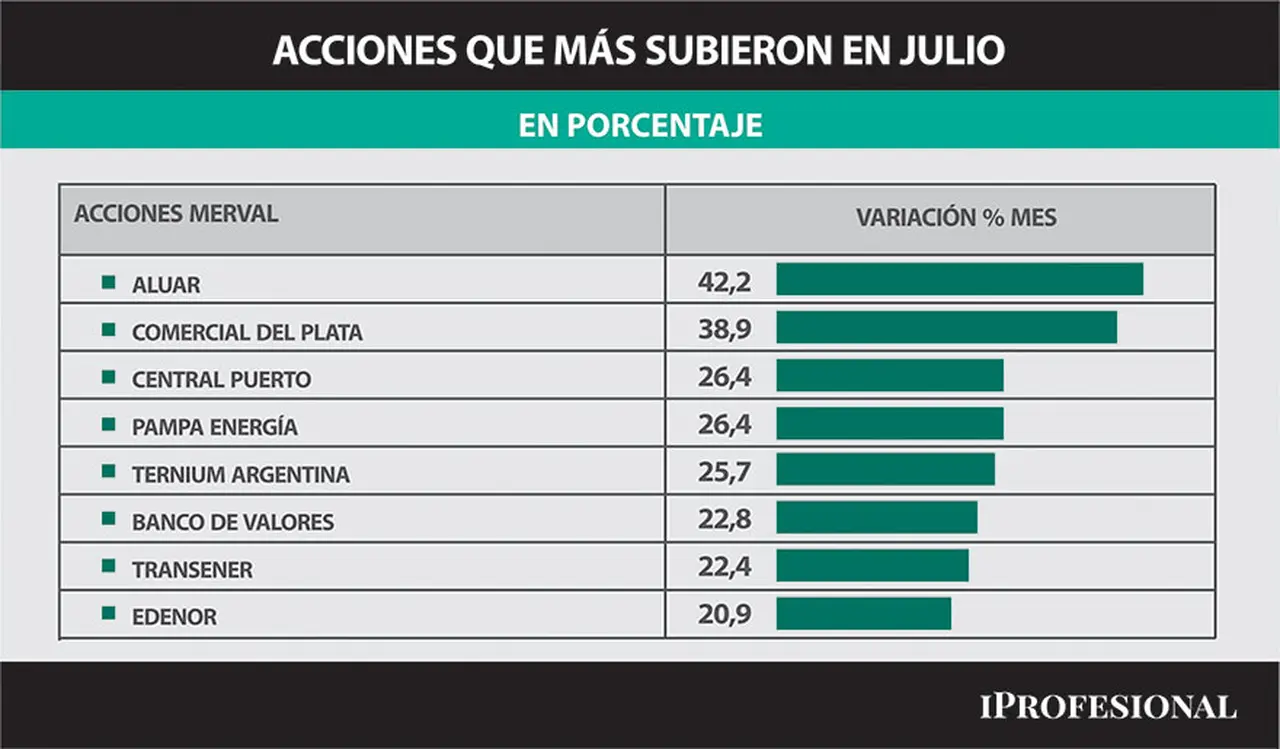 La suba del precio del dólar libre influyó más en el ascenso de las cotizaciones de las acciones que están vinculadas a las exportaciones.