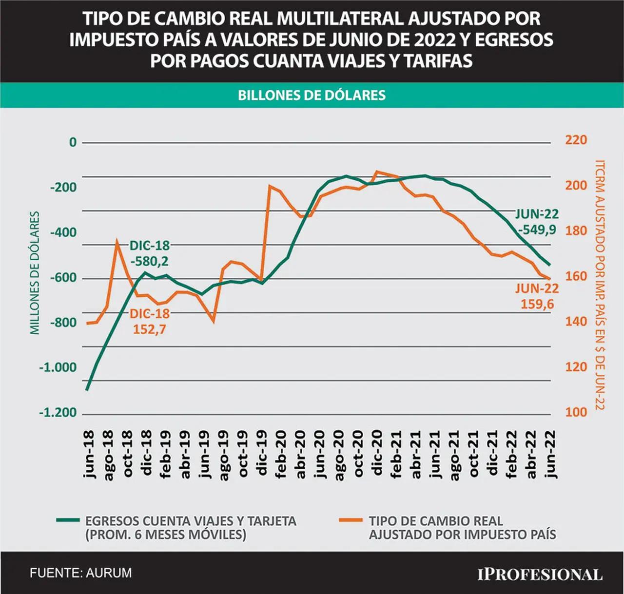 El tipo de cambio real ajustado por impuesto País da un precio de unos $159,6