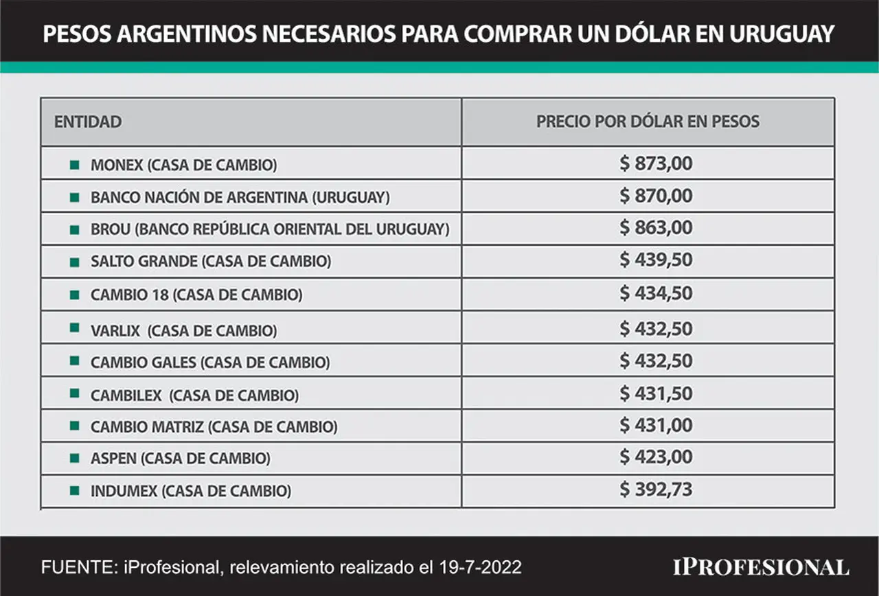Hoy se deben desembolsar entre $393 y $873 en Uruguay para comprar un solo dólar.