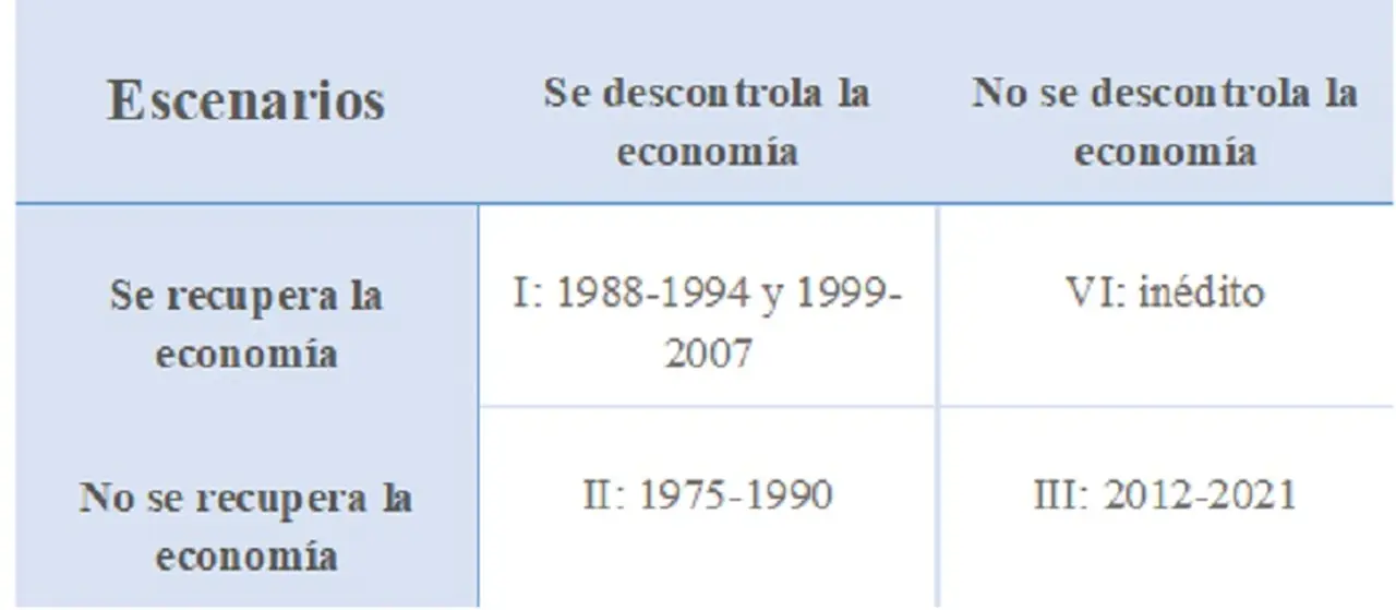 Los escenarios de la economía que ya se vivieron en la Argentina. Fuente: IERAL