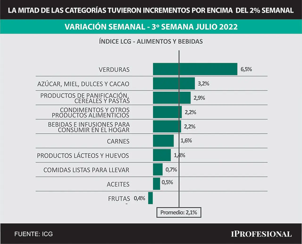 Los alimentos registraron en la tercera semana de julio una suba promedio de 2,1% respecto a la anterior