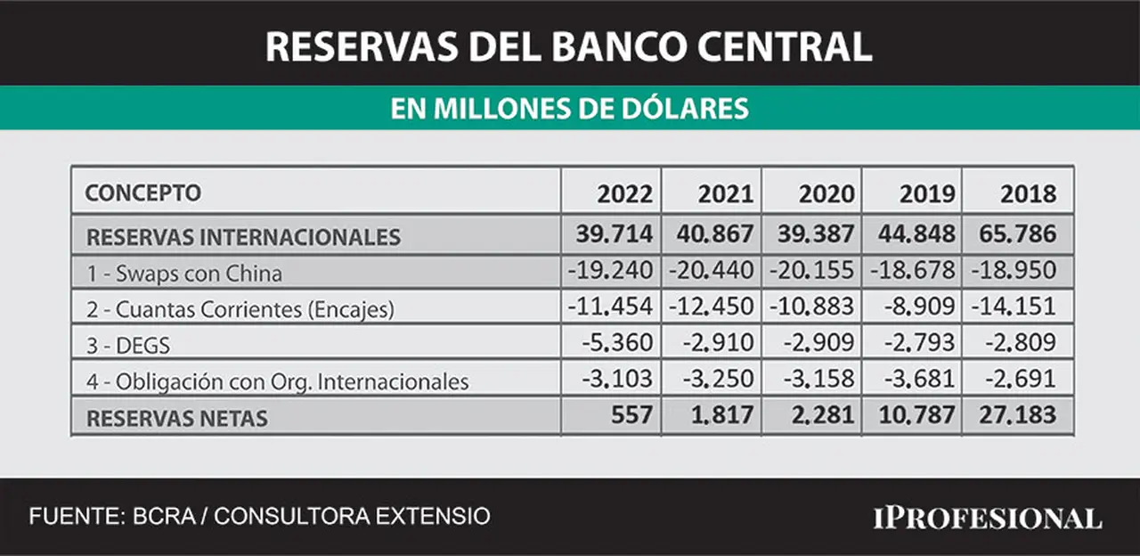 El Banco Central tiene cada vez menos dólares y ya se ubican cerca del terreno negativo.