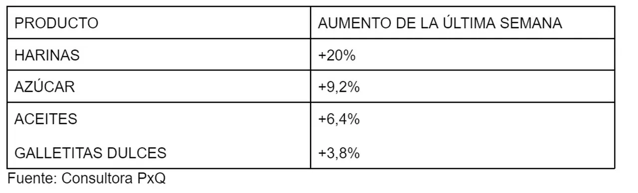 Todas las consultoras que monitorean la evolución de los precios vienen dando cuenta de la explosión de la inflación durante este mes