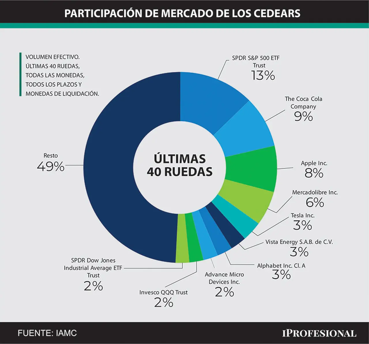 El Cedear que más volumen operó en las últimas 40 ruedas representa al 13% del total negociado en dicho mercado.
