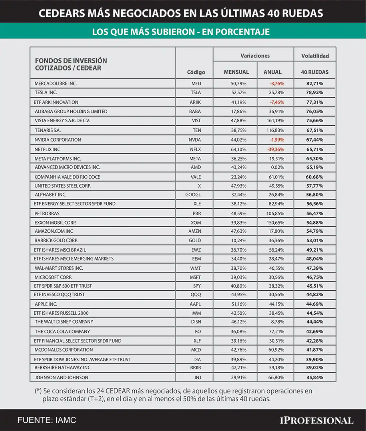 En cuanto a los incrementos de precios de los Cedears en las últimas 40 ruedas,
