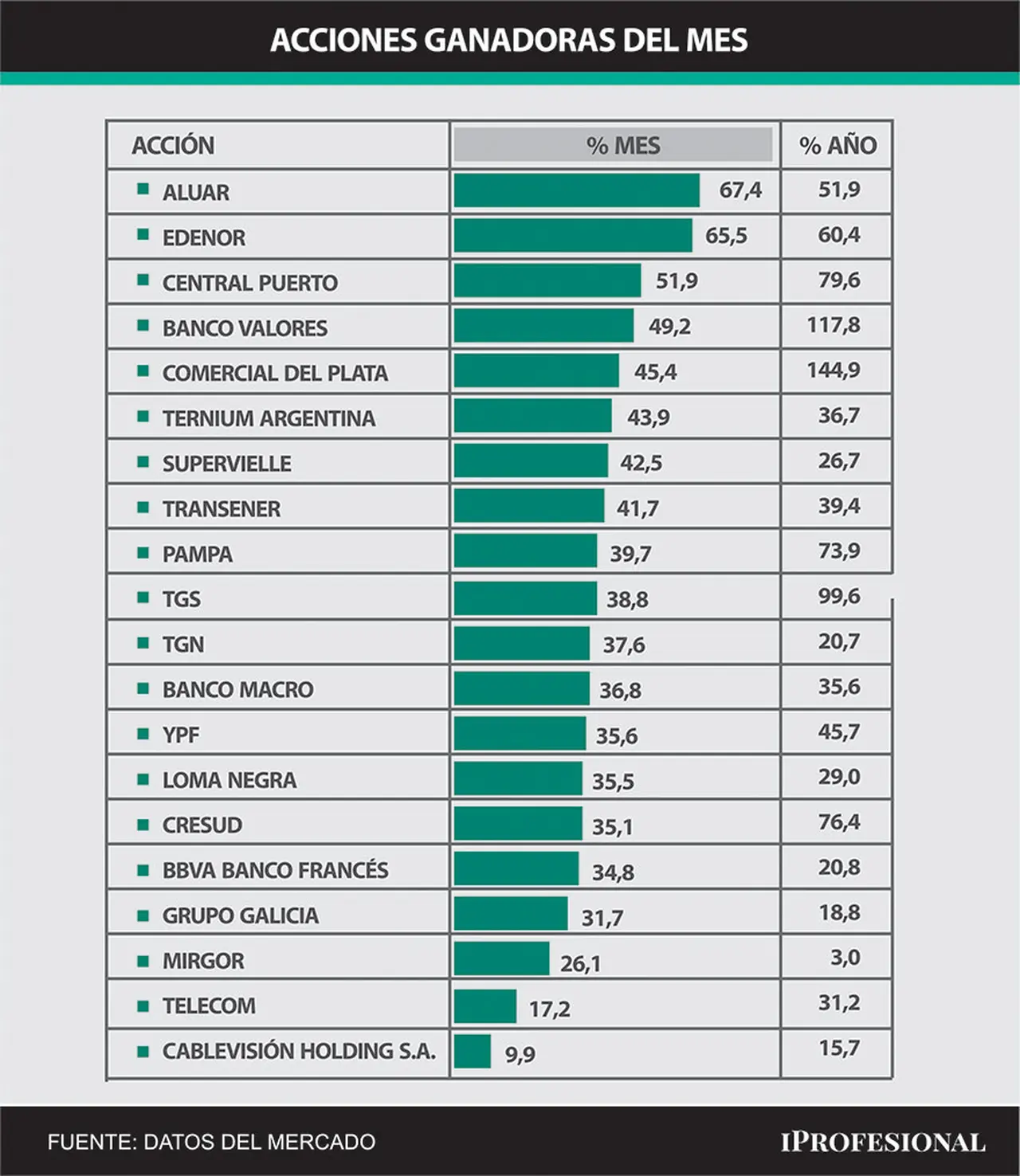 Las acciones líderes tuvieron un julio fantástico, con subas en sus precios que, en su mayoría, fueron desde 30% hasta 67%.