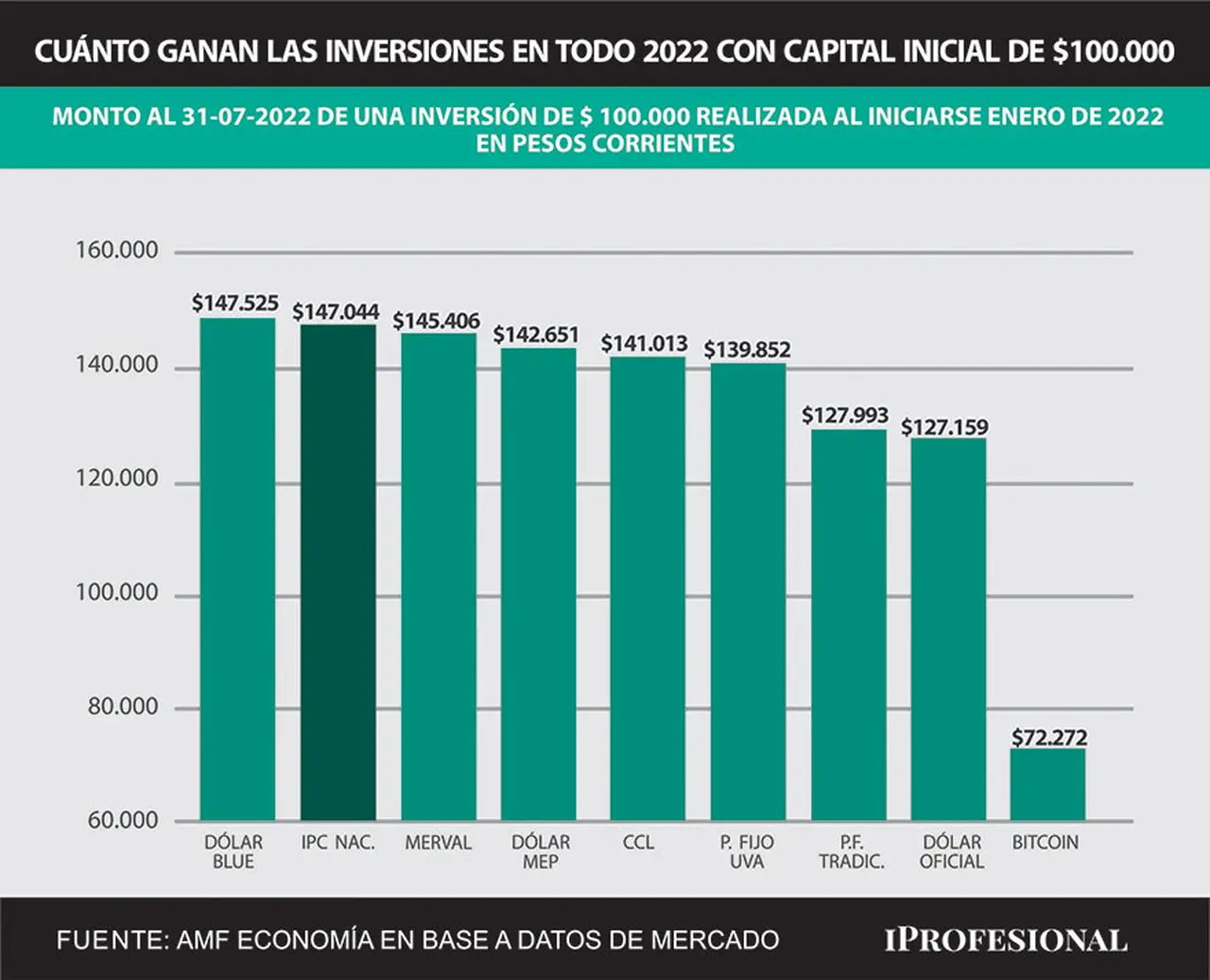 En los primeros 7 meses del 2022, la inversión más ganadora fue el dólar informal, que permitió ampliar los $100 mil en $47.500 más.