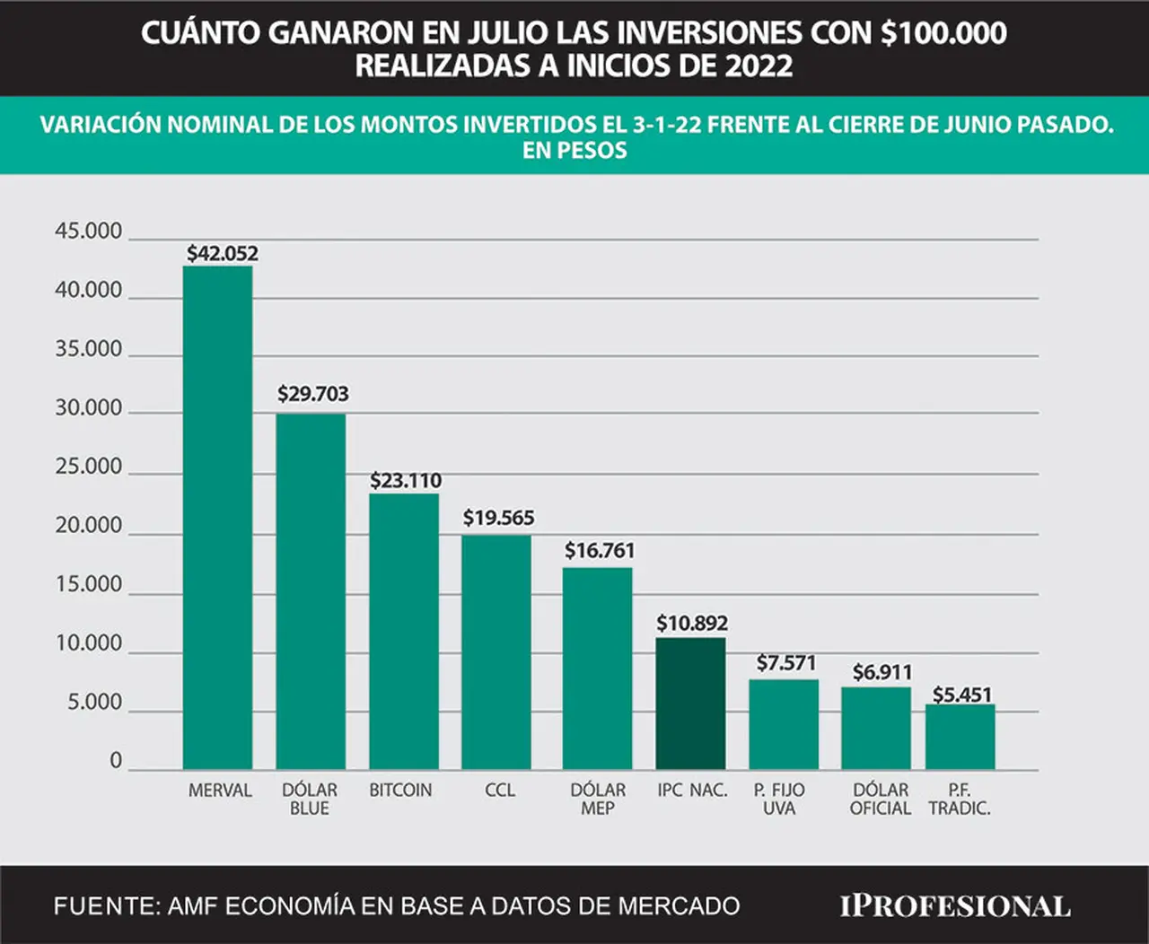 Para aquél ahorrista que invirtió $100 a principios de año, en julio ganó más con el Merval, que otorgó sólo ese mes más de $42.000