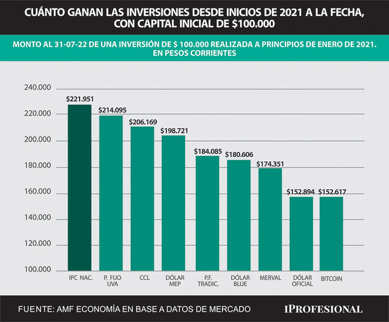 Desde inicios de 2021 hasta fines de julio, ninguna inversión le pudo gaanr a la marcha de la inflación acumulada en ese período.