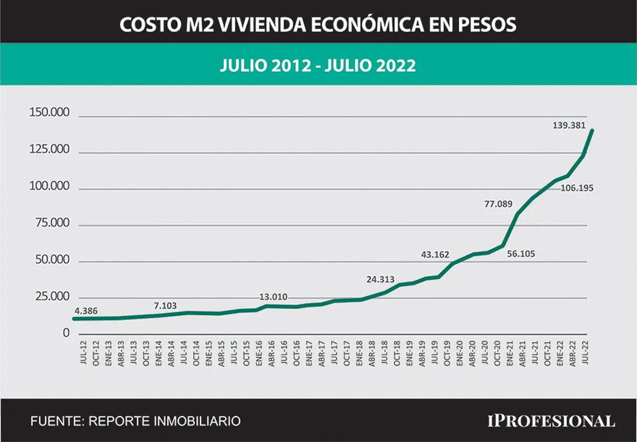 Costo del metro cuadrado en pesos.