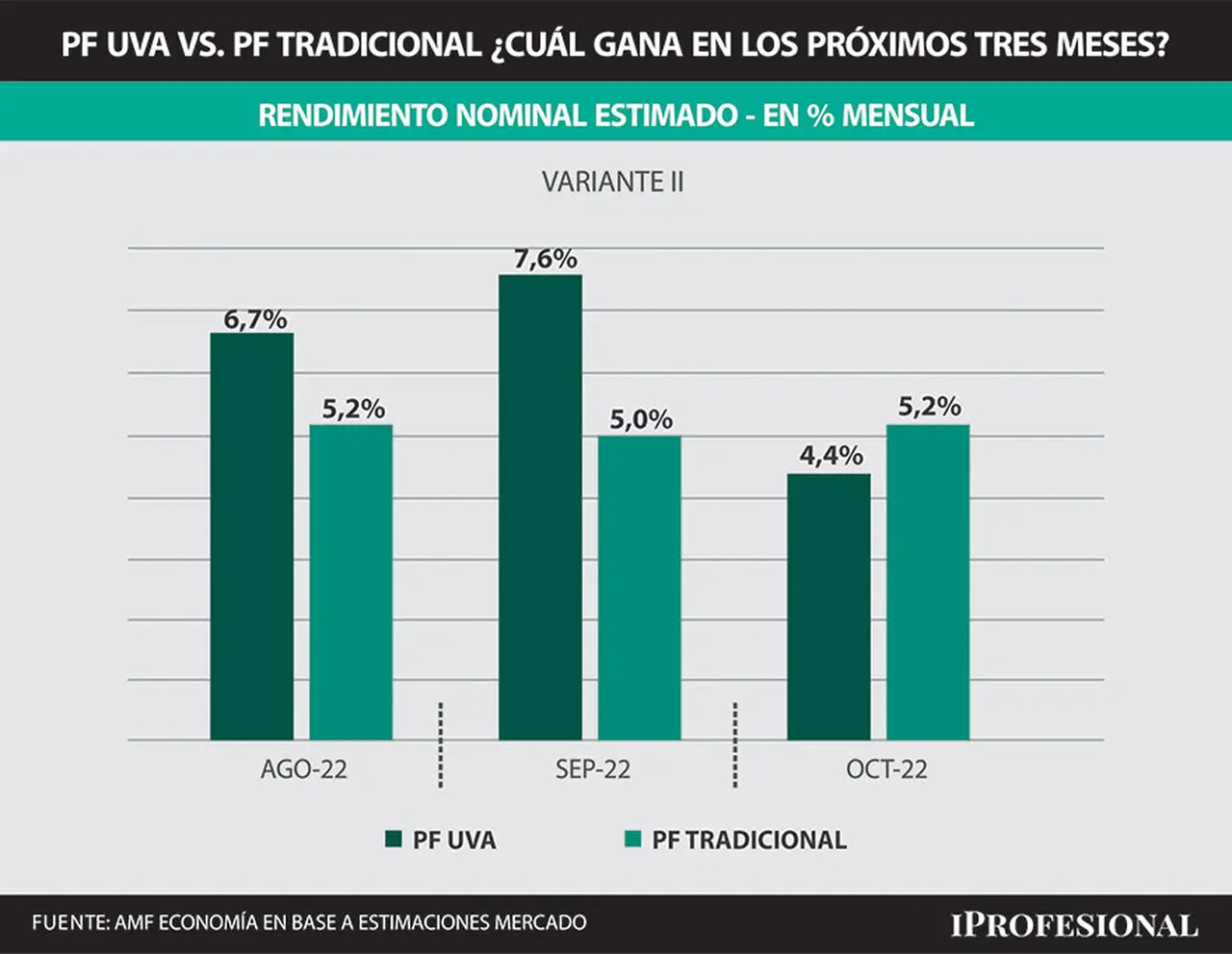 En un primer escenario, si el Gobierno controla la inflación, los plazos fijos UVA resentirían su renta a partir de octubre.