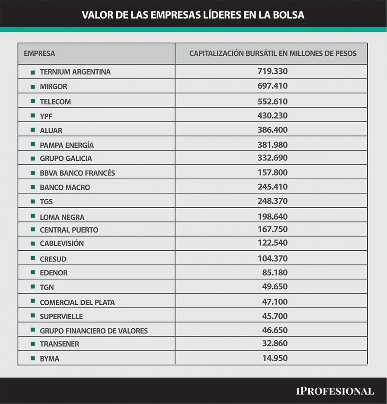Entre las empresas líderes argentinas que cotizan en Bolsa, recién en el puesto 7 y 8 aparecen los bancos.