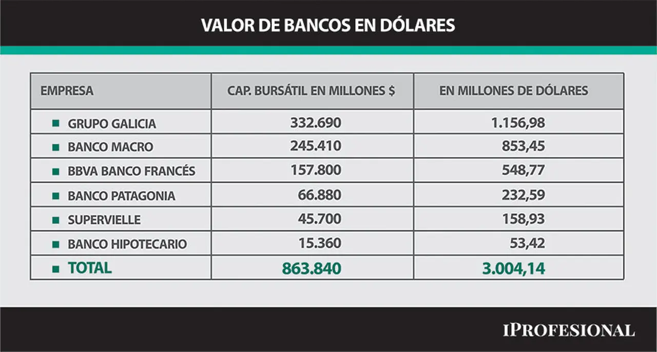 Los bancos argentinos, en dólares, representan un total de u$s3.000 millones.