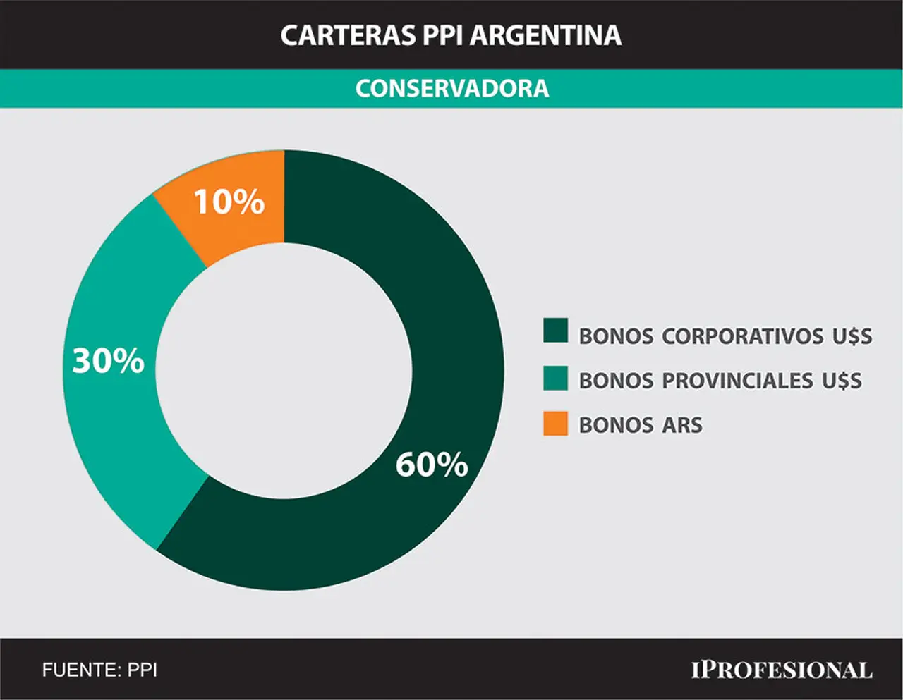 Para los inversores conservadores, PPI propone una cartera de 60% de bonos corporativos en dólares y 30% de provinciales también en moneda estadounidense