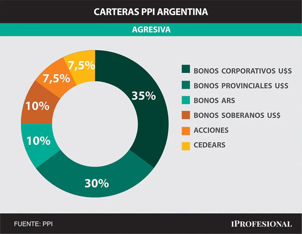 Para inversores más agresivos, PPI propone que 65% sea bonos corporativos y provinciales en dólares. Y el resto un mix.