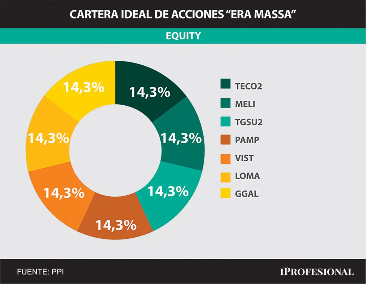 Esta es la cartera de acciones preferida por PPI, con igual participación de todas las empresas.