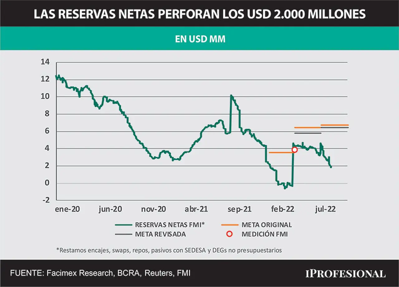 Las reservas netas perforaron esta semana los u$s 2.000 millones, según estimaron en Facimex Valores 