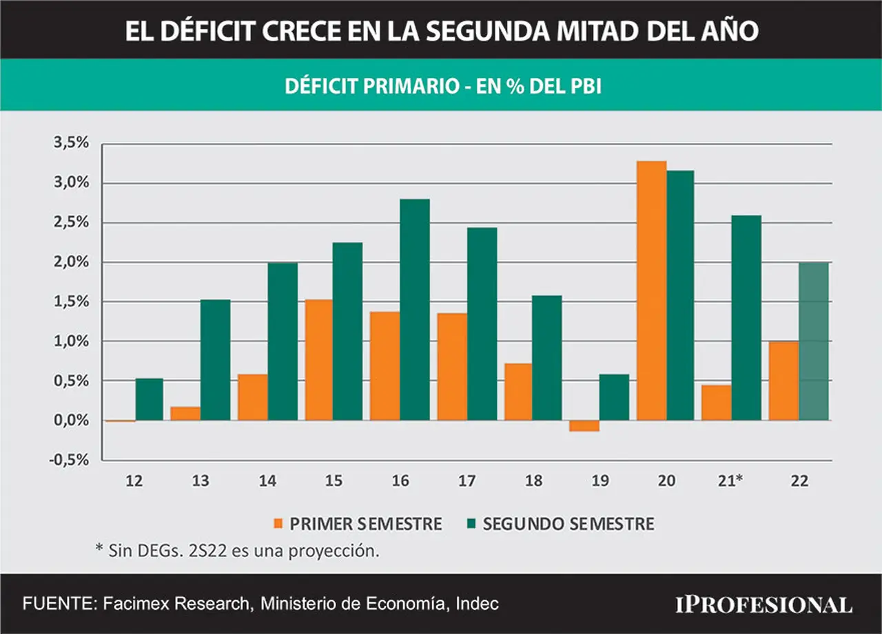 Analistas dudan que se pueda cumplir meta de déficit fiscal de 2,5% Por la dinámica del gasto que suele ser mas alta en segundo semestreque en segundo semestre por tema estacional crece más que en los primeros seis meses