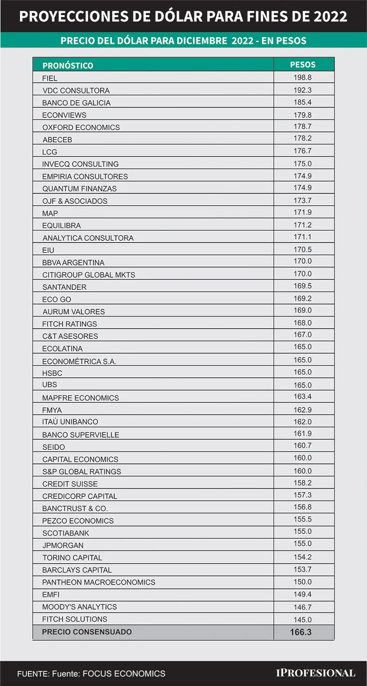 El consenso de los más de 40 economistas locales y extranjeros relevados estima un dólar mayorista de $166,3 para fin de año.