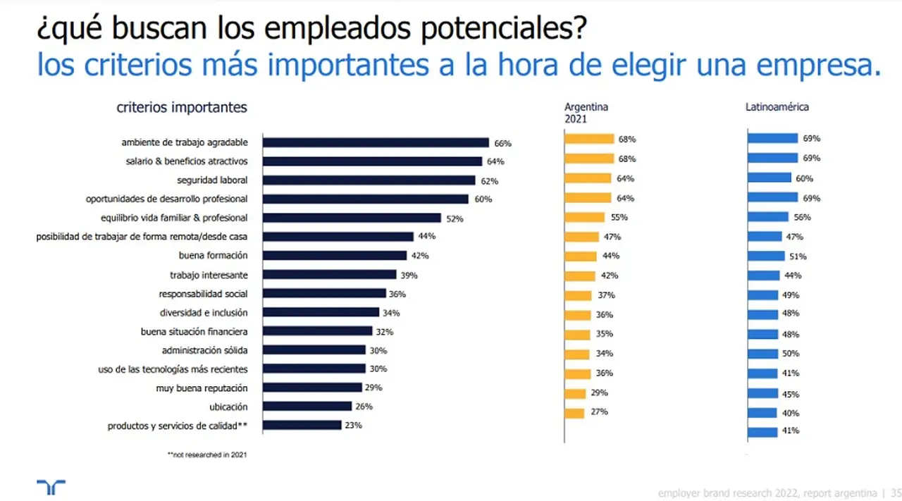 Employer Brand Research 2022 en la Argentina (Fuente: Randstad)
