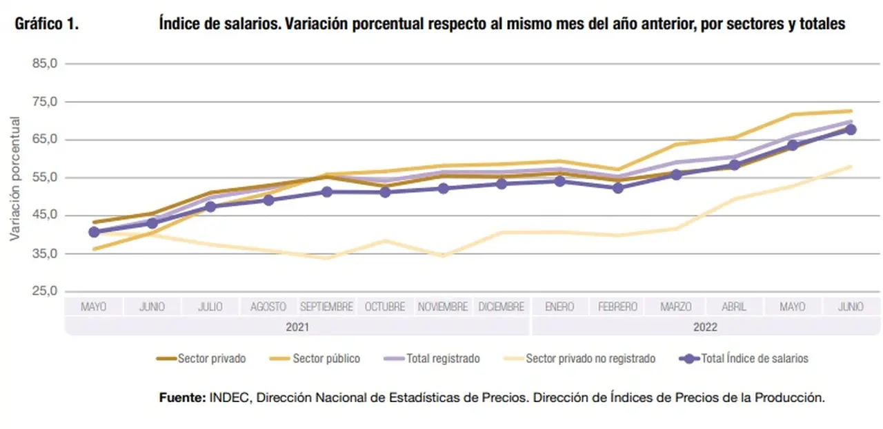 Salarios de junio 2022. Fuente Instituto Nacional de Estadística y Censos