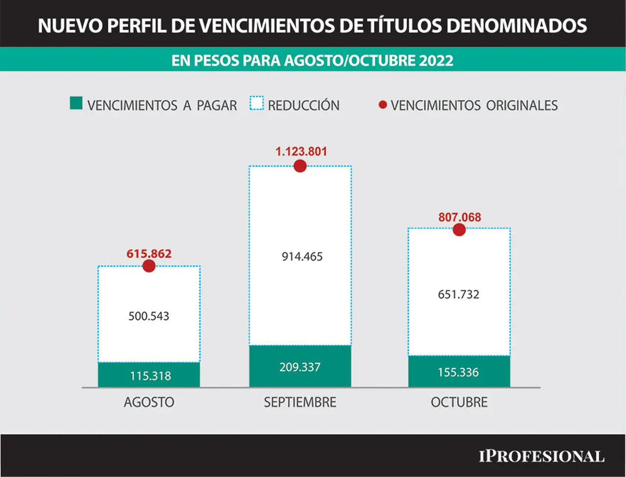 El canje de deuda de esta semana descomprimió fuerte los vencimientos hasta octubre
