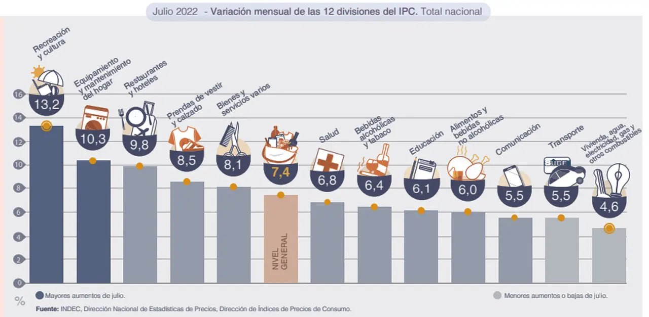 Los alimentos marcaron una suba del 6% en julio.