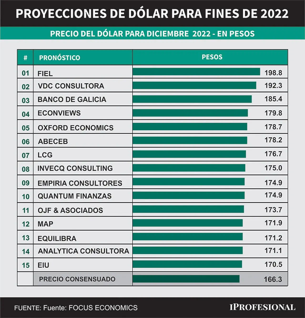 Entre las consultoras que proyectan un mayor ascenso del precio del dólar oficial mayorista se encuentra FIEL, con una estimación de $198,8 para fin de año.