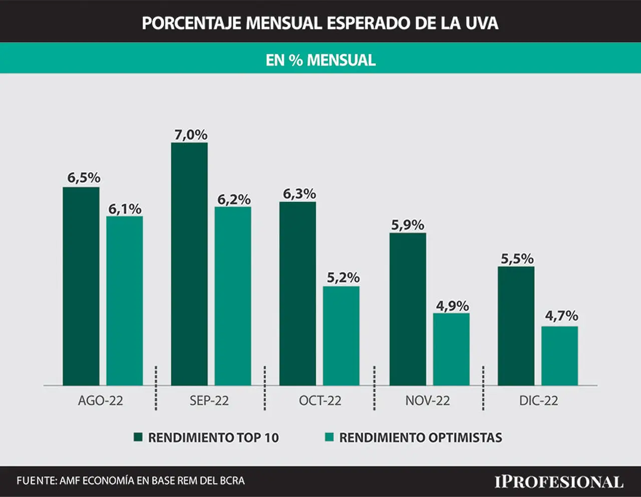 Los rendimientos mensuales de un plazo fijo UVA hasta fin de año superaría el 5% mensual.