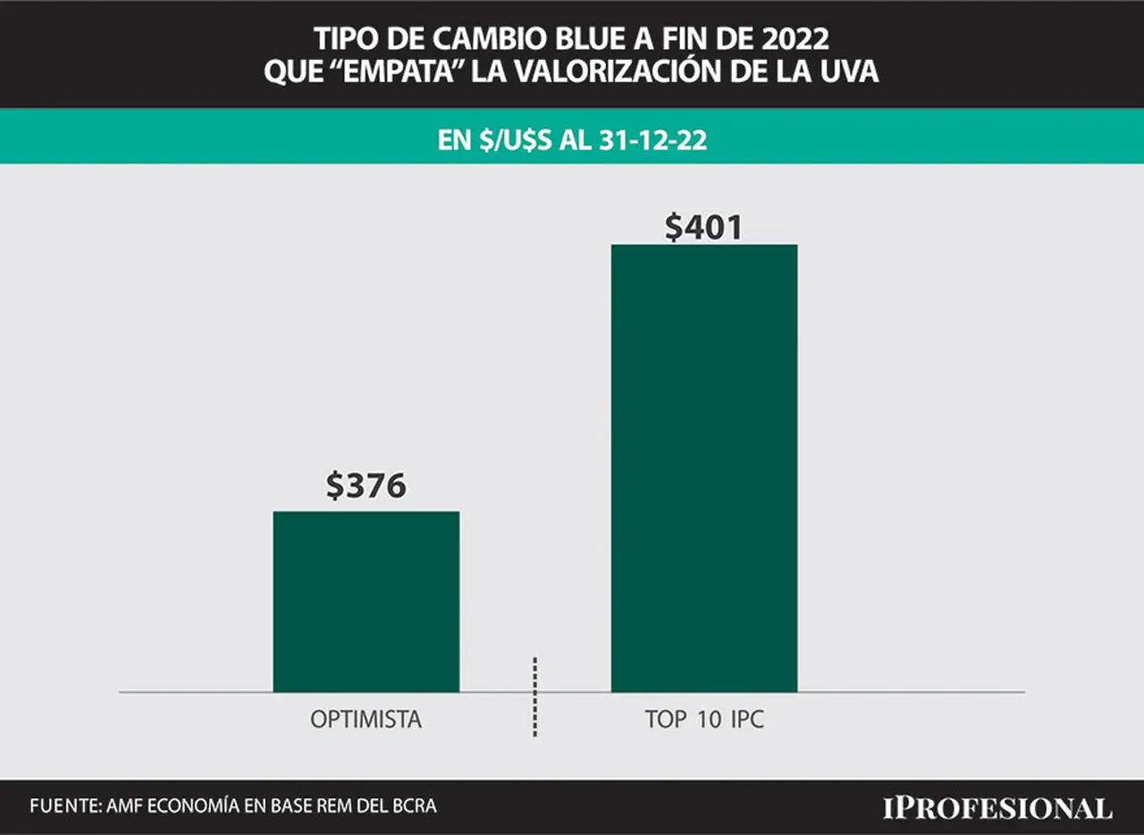 En caso que la inflación sea la más alta esperada, el precio del dólar blue debería llegar a $401 para alcanzarla