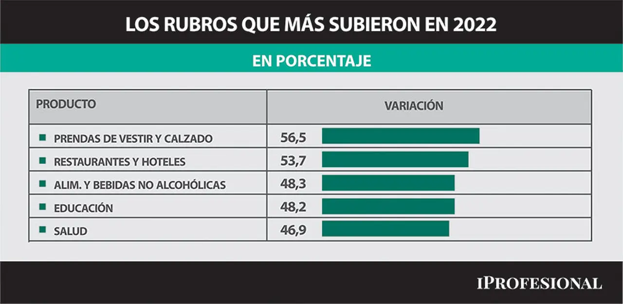 Precios: los rubros que más subieron este año.