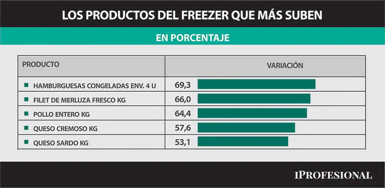 Los productos del freezer que más suben