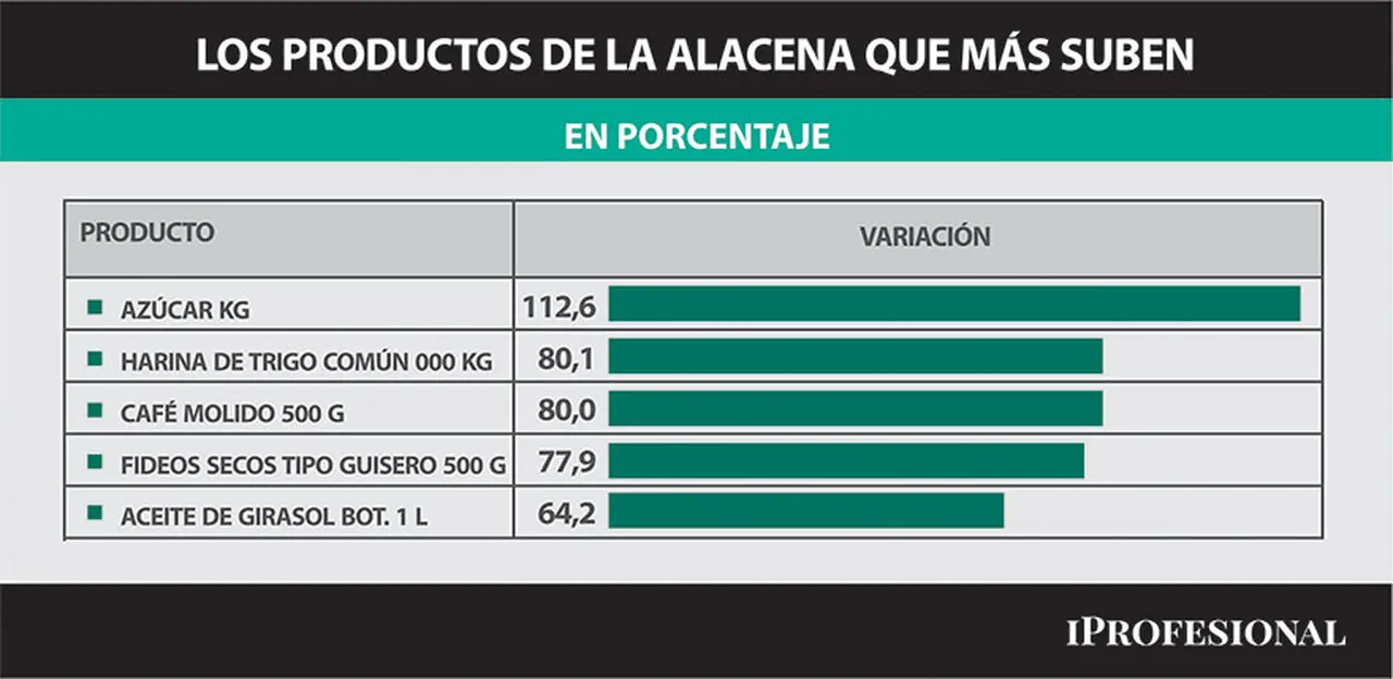 Los productos de la alacena que más suben en 2022.