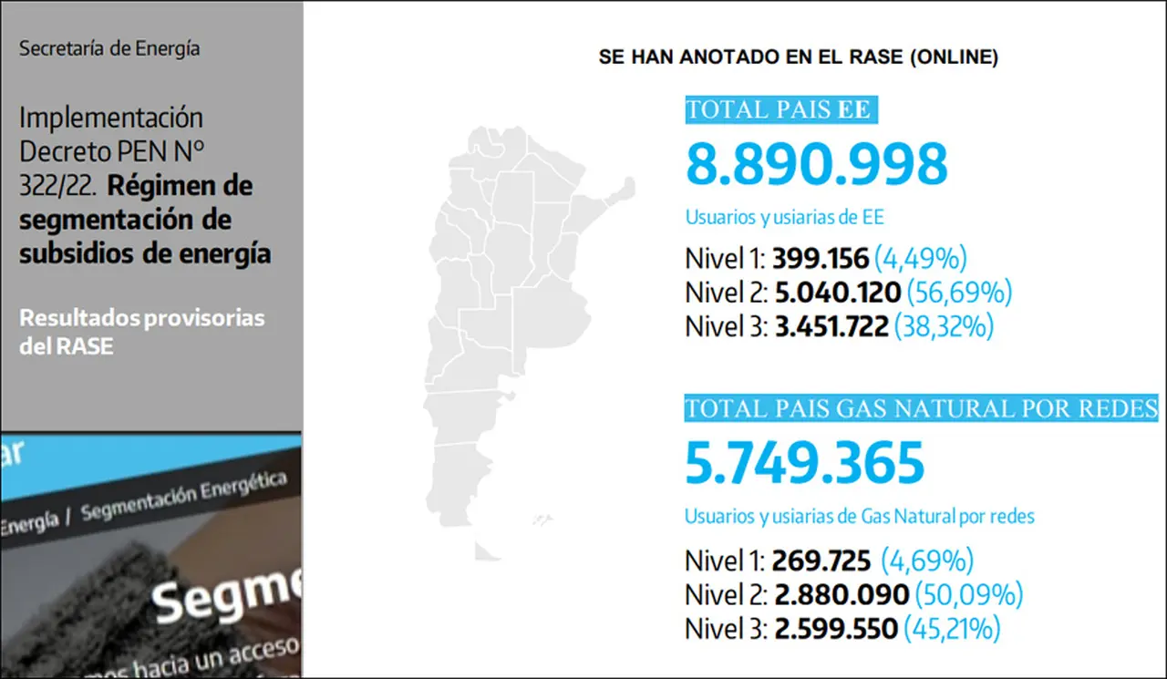 En todo el país se anotaron casi 9 millones de usuarios para recibir algún subsidio a la energía.