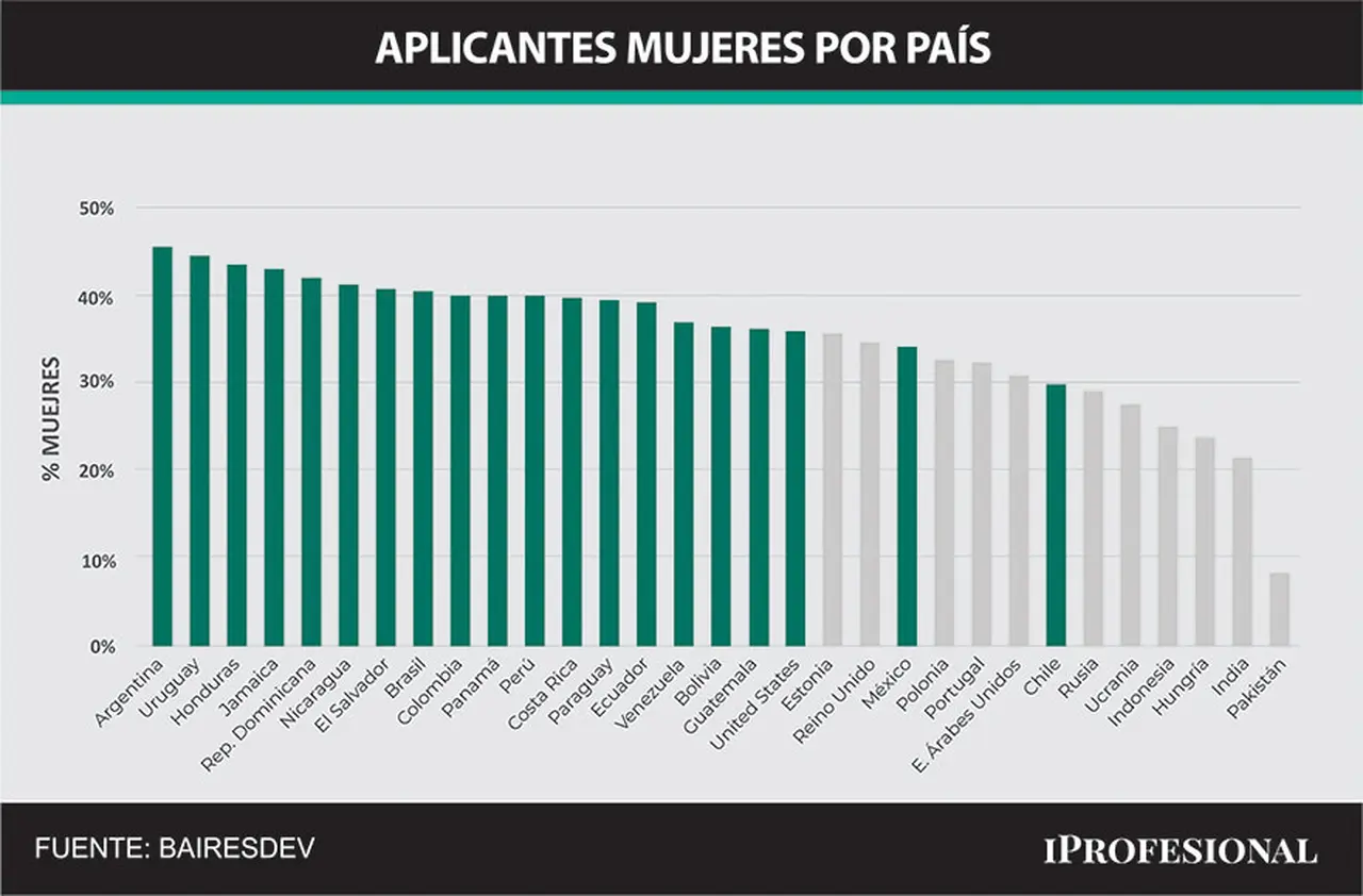 Países de Latinoamérica lideran el ranking de postulaciones femeninas a puestos en IT